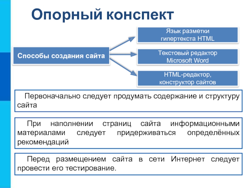 Опорный конспектСпособы создания сайтаЯзык разметкигипертекста HTMLТекстовый редакторMicrosoft WordHTML-редактор, конструктор сайтовПервоначально следует продумать содержание и структуру сайтаПеред размещением