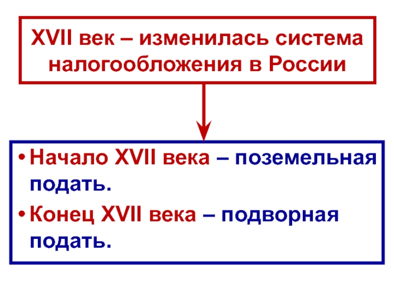 Подворная подать. Налоговая система 17 века. Подворная система налогообложения в 17 веке. Поземельная подать.