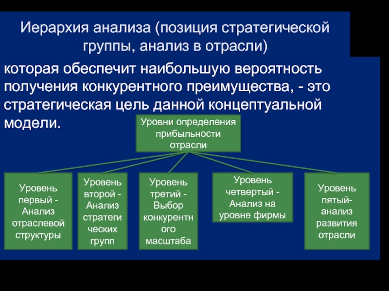 Проанализируйте положения. Иерархия исследований. Анализ стратегической позиции. Анализ коллектива. Стратегический анализ отрасли.