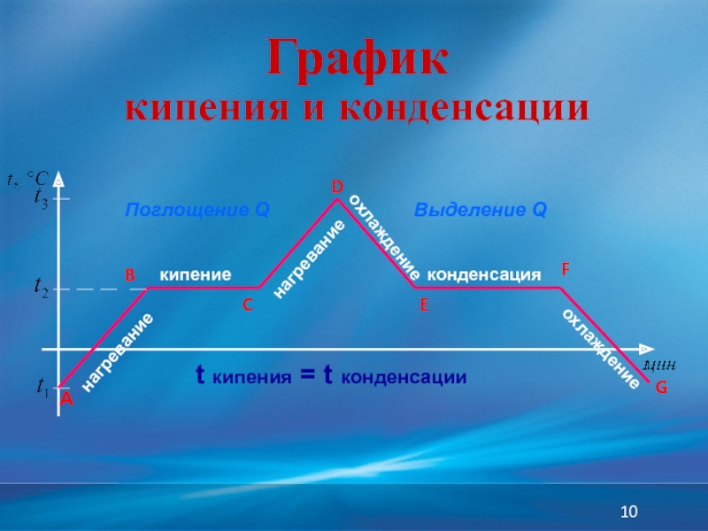 Показать на графике нагревания. График кипения и конденсации. Парообразование на графике. График парообразования. График плавления нагревания и парообразования.