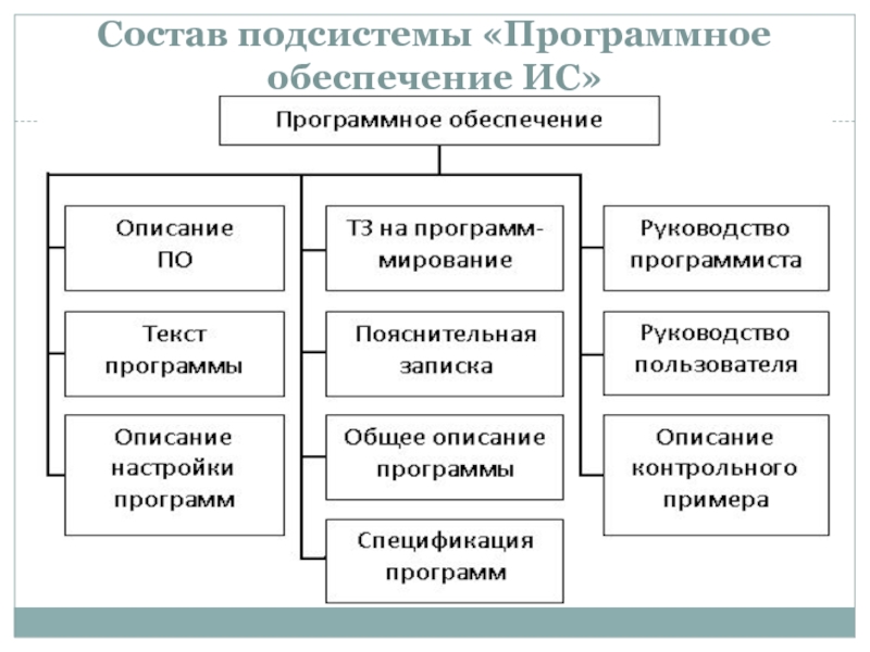 Подсистемы информационной системы. Что входит в состав программного обеспечения ИС. Классификация программных средств контроля и диагностики. Системы, подсистемы и программное обеспечение. Структура базового программного обеспечения.