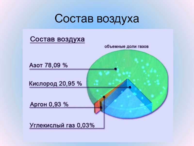 Состав воздуха в виде круговой диаграммы