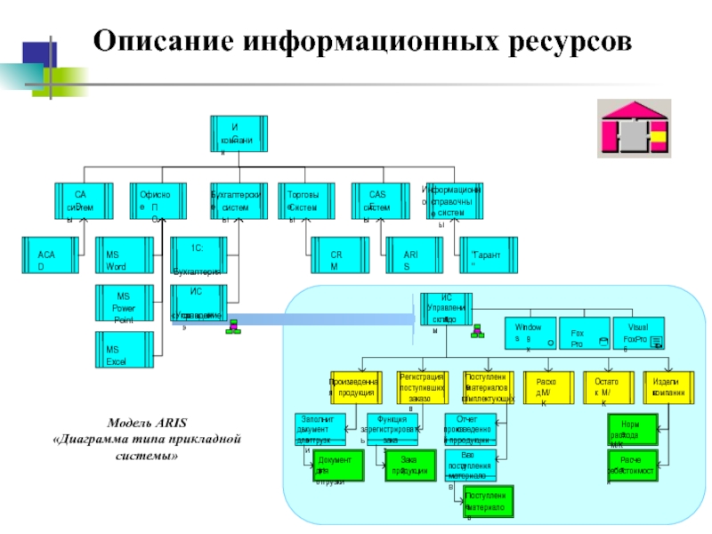 Диаграмма прикладной системы aris