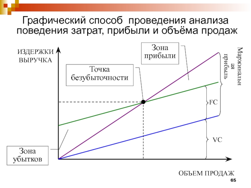 Выручка прибыль издержки презентация