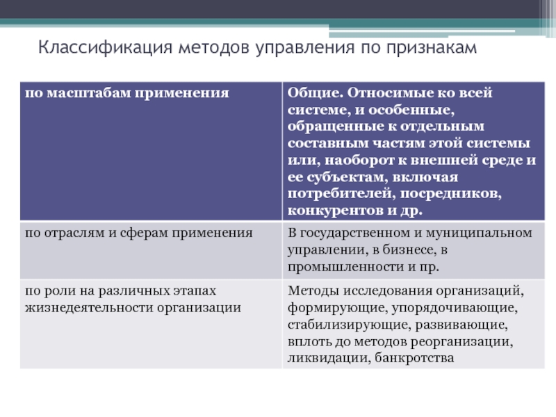 Принципы и методы управления Классификация методов управления по признакам Классификация методов управления по признакам