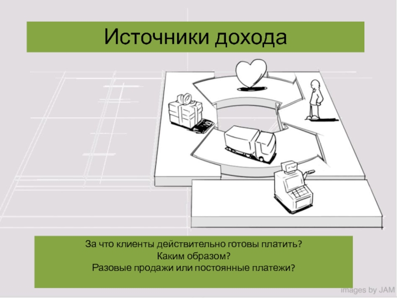 Презентация За что клиенты действительно готовы платить?
Каким образом?
Разовые продажи или