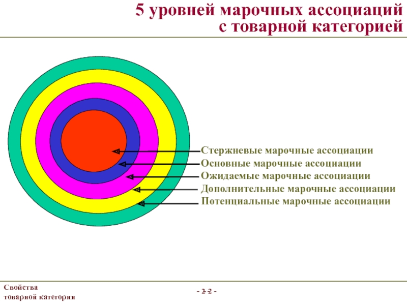 5 ассоциаций. Потенциальные марочные ассоциации. Уровень товарной категории. Ассоциации с товарной категорией Ниссан. Уровень товаров уровень товарных категорий.