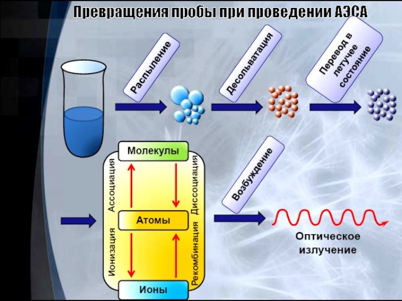 Общая схема атомной эмиссии