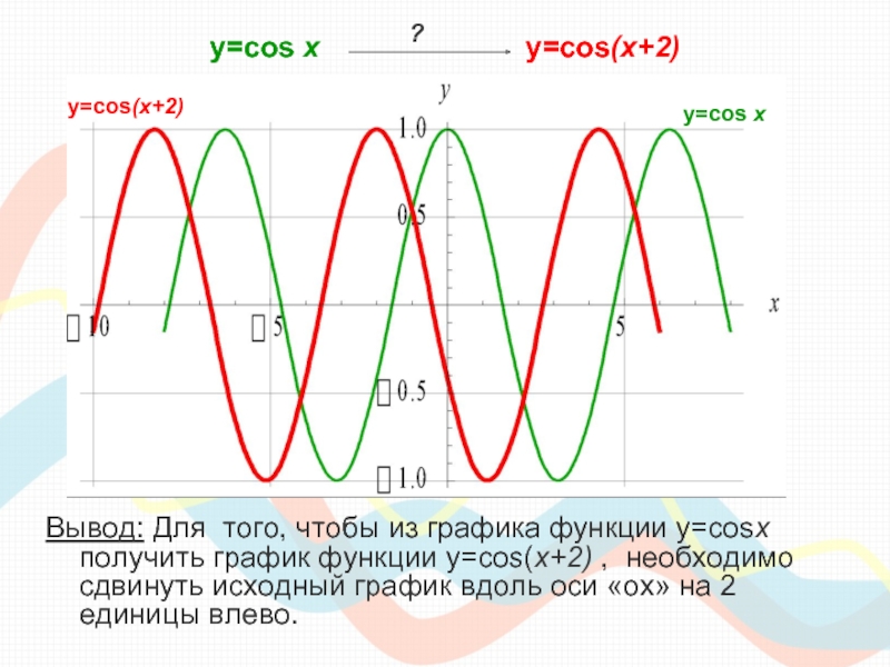 y=cos х        y=cos(x+2)Вывод: Для того, чтобы из графика функции y=cosx