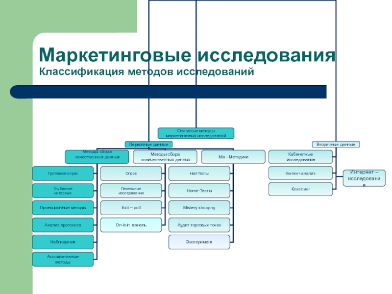 Классификация методов проектов