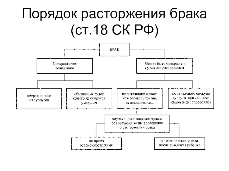 Суть расторжения брака. Порядок расторжения брака схема. Процедуры расторжения брака схема. Расторжение брака в судебном порядке схема. Основания для прекращения брака схема.