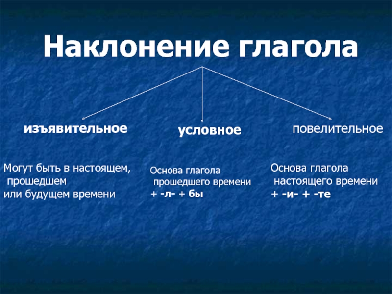 Изъявительное повелительное и условное наклонение