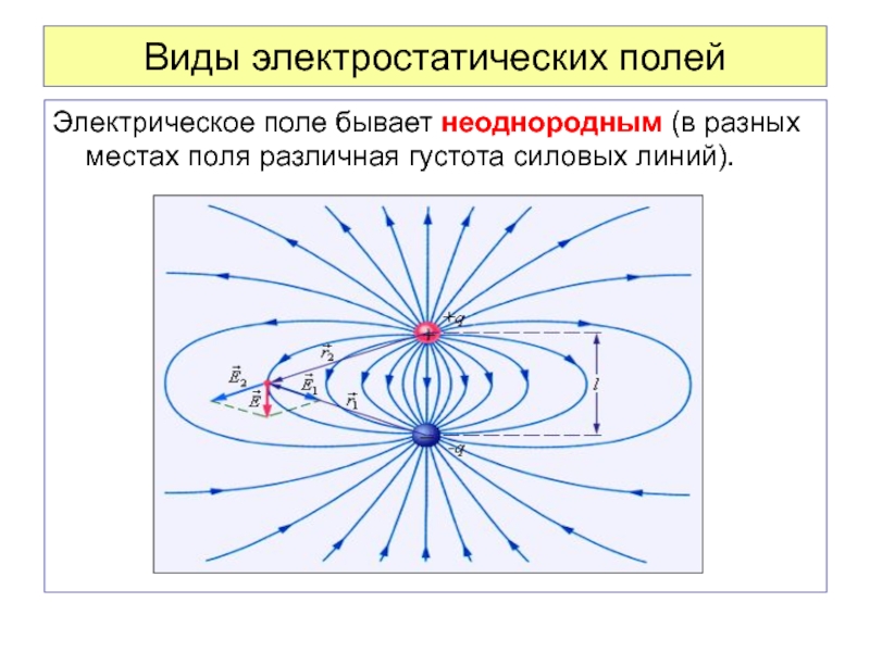 Графическое изображение однородных и неоднородных электрических полей