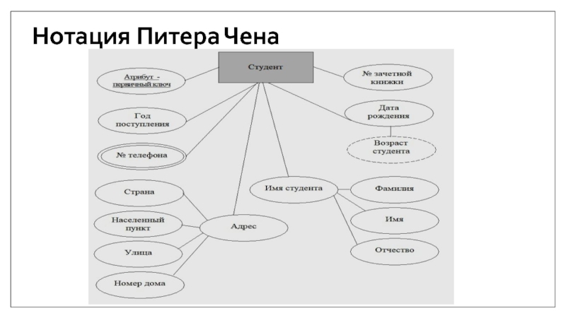 Er диаграмма нотация баркера