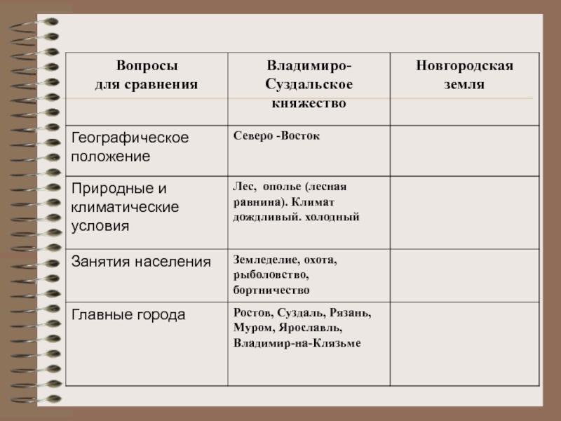 Владимиро суздальское княжество причины раздробленности. Политическая раздробленность на Руси таблица 10 класс. Занятия населения Новгородского княжества. Отношения с соседями Владимиро-Суздальского княжества. Владимиро Суздальское княжество Ополье.