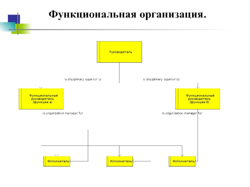 Функциональная организация. Диаграмма организационной структуры Aris. Функциональная организационная диаграмма. Линейно штабная структура Арис.