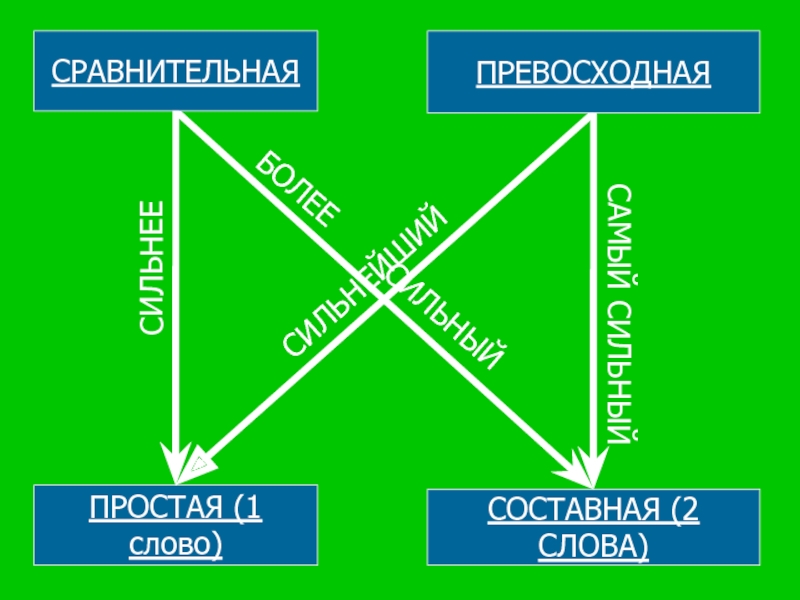 Сильнее сравнение