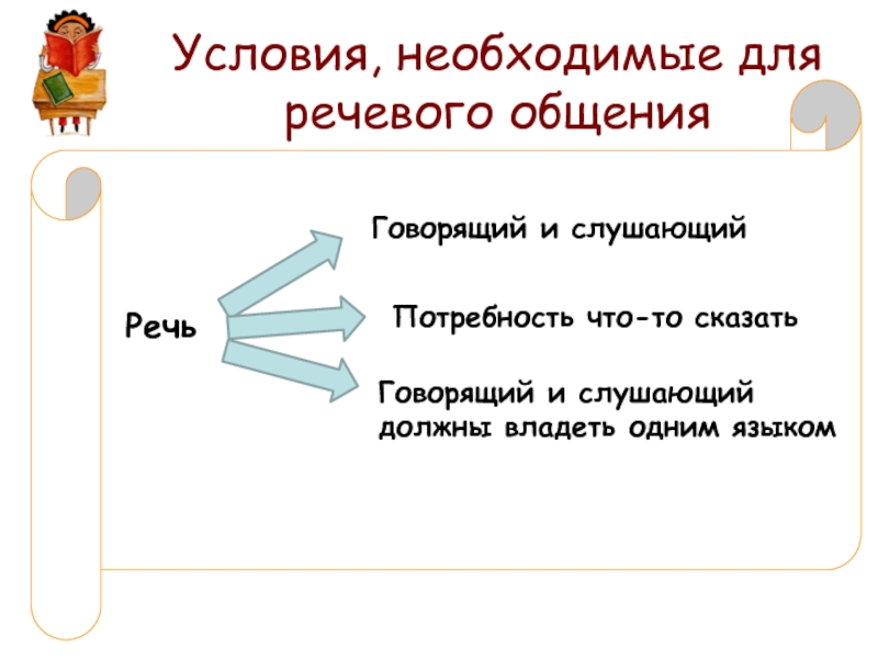 Наличие говорить. Условия речевого общения. Условия необходимые для общения. Условия необходимые для речевого общения 5 класс. Условия речевой коммуникации.