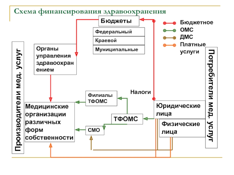 Схемы финансирования здравоохранения