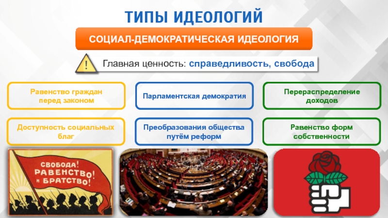 Парламентская демократия. Виды демократических идеологий. Виды парламентской демократии. Социал-Демократическая идеология главные ценности.