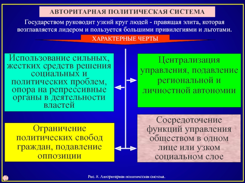 Политическая 6. Авторитарные политические системы. Авторитаризм политическая система. Особенности авторитарной политической системы. Авторитарный Тип Полит системы.