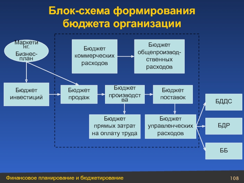 Бюджетирование на предприятии на примере презентация