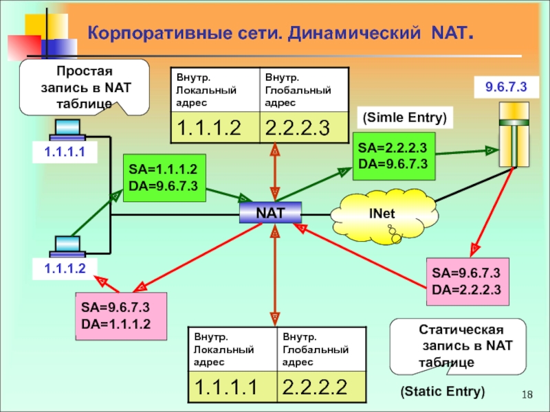 Локальный адрес. Корпоративная сеть. Адресация в глобальных сетях. Динамический Nat. Алгоритм адресации в глобальных сетях.