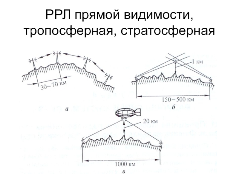 Радиорелейные линии презентация