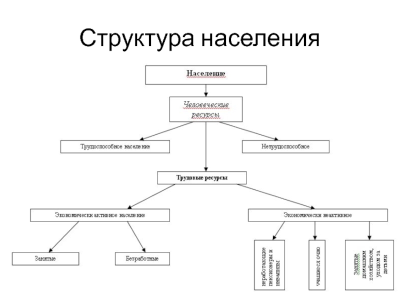 Структура ресурсов