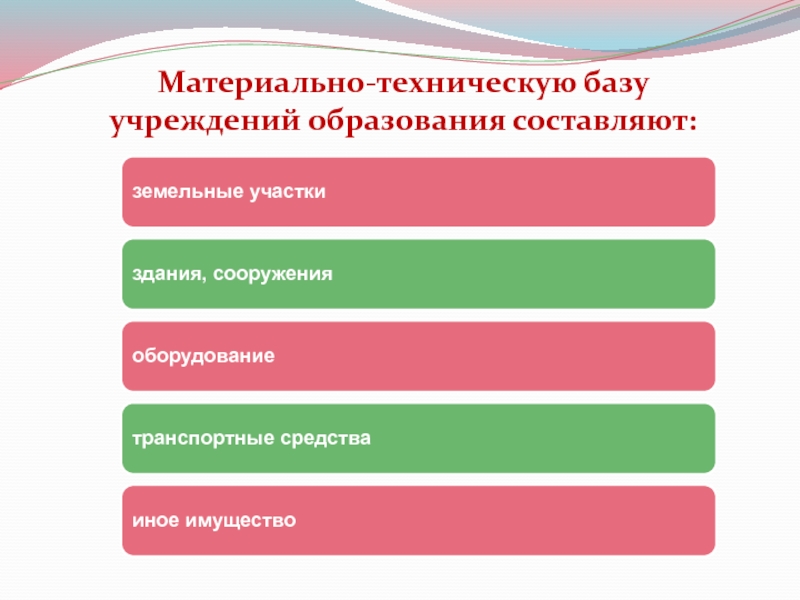 Материальное образование. Материально-техническую базу учреждений образования составляют. Материально техническая база магазина. Материально-техническая база транспорта.