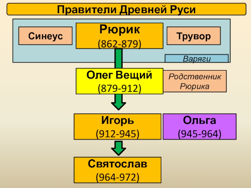 Презентация Игорь
(912-945)
Родственник Рюрика
Правители Древней