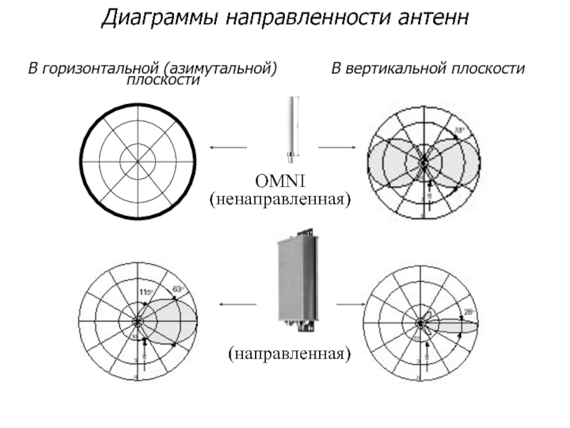 Азимутальная схема антенных сооружений узла связи