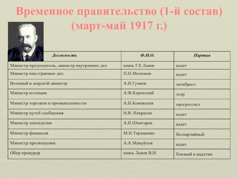Временное правительство (1-й состав) (март-май 1917 г.)