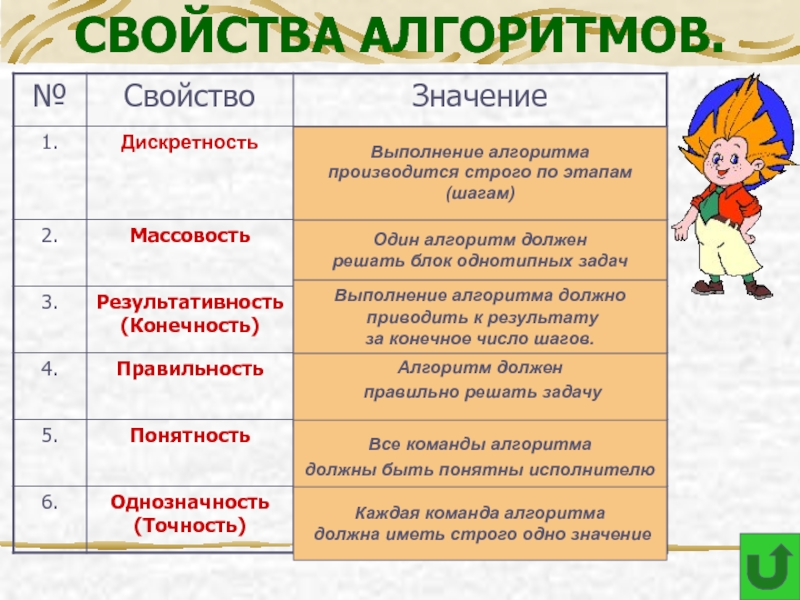 Правильные свойства алгоритмов. Свойства алгоритма. Свойства алгоритмов математика.