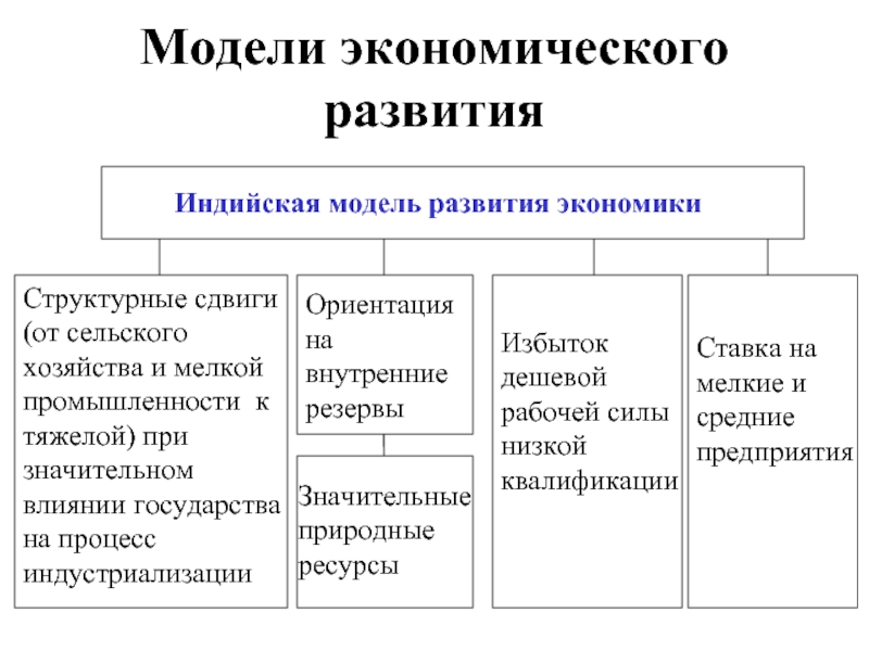 Модель экономики индии схема