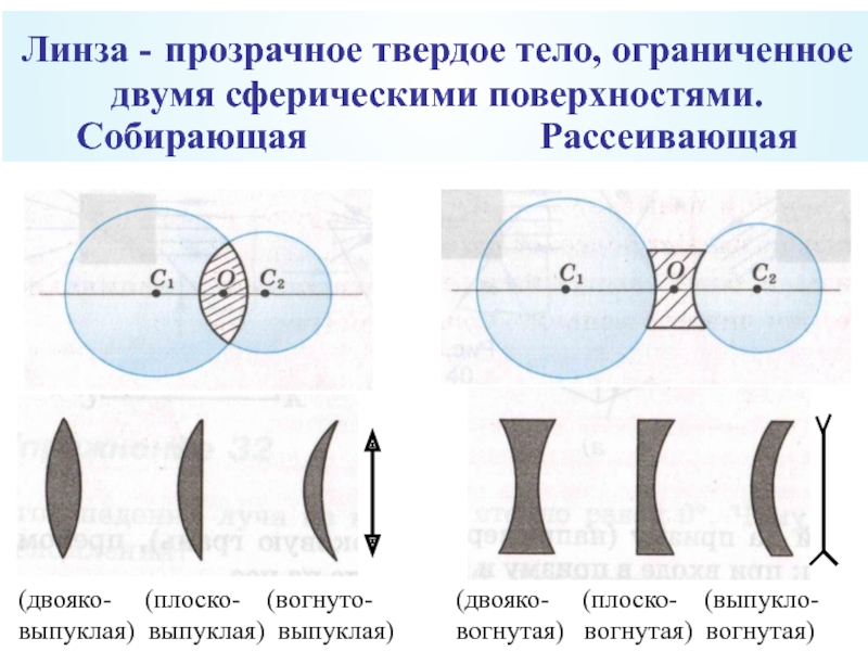 Из тонких одинаковых сферических стеклянных сегментов изготовлены линзы представленные на рисунке