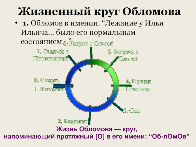 Жизненные обломова. Жизненный путь Обломова схема. Обломов круг. Круг жизни Обломова. Обломов жизненный путь.