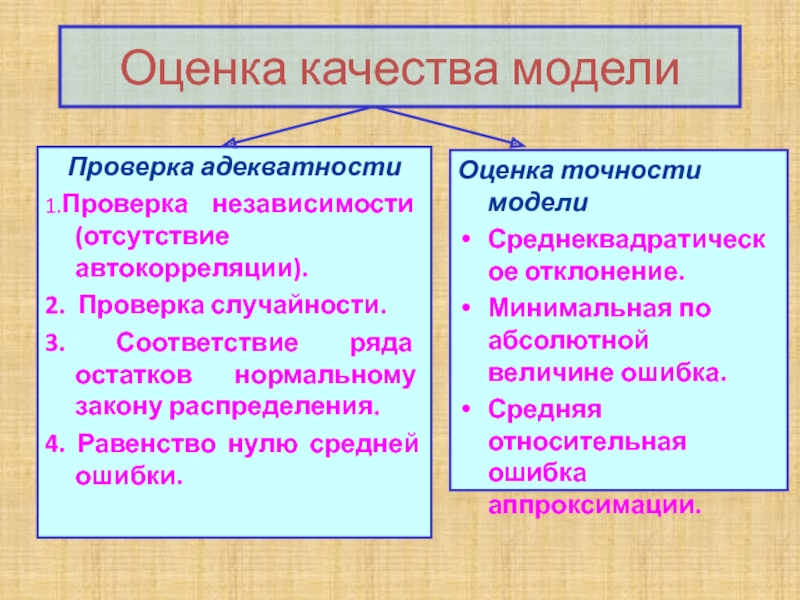 Три соответствие. Проверка случайности ряда остатков.