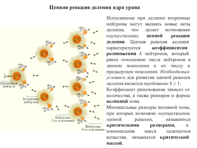 Презентация цепная реакция деления урана