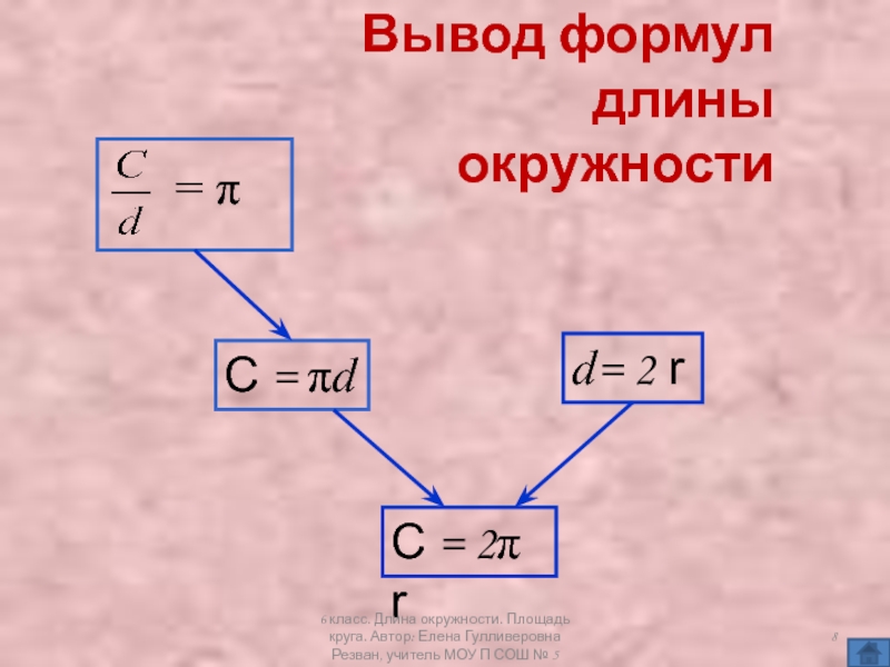 Площадь длины окружности. Формула нахождения длины окружности 6 класс. Длина окружности и площадь круга формулы. Длина окружности формула. Формулы длины окружности и площади круга 6 класс.