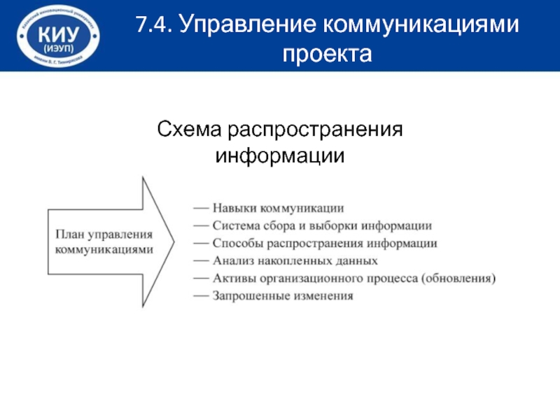 Управление коммуникациями проекта курсовая