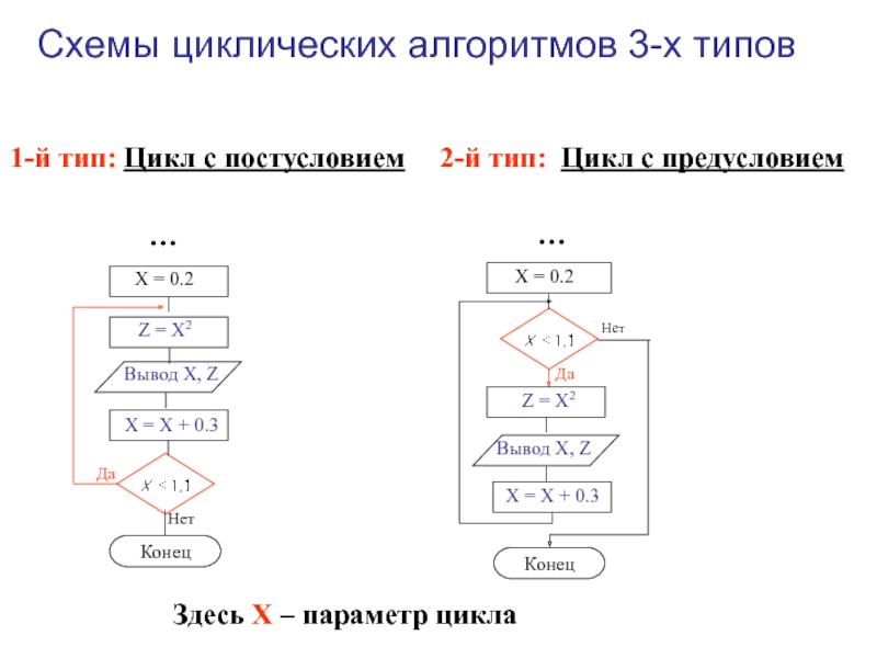 Цикличная блок схема пример