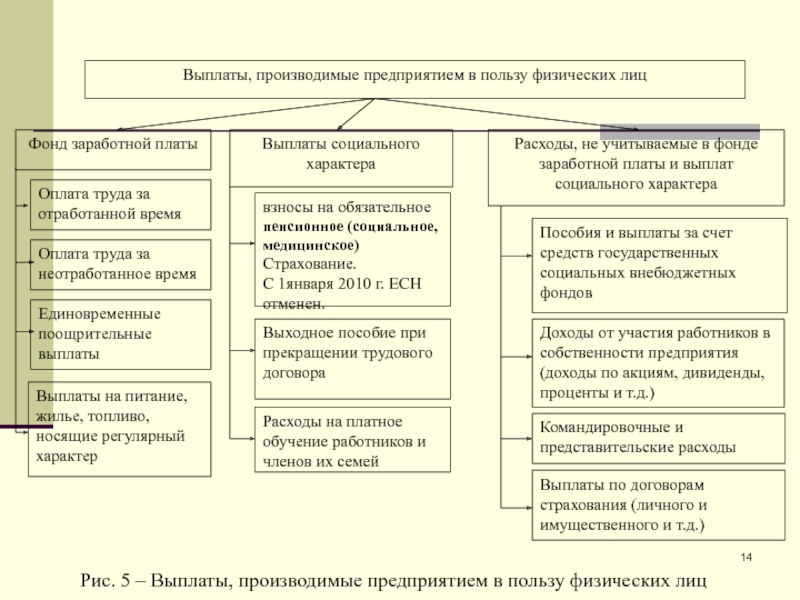 Как производится выдача другим лицам. Перечень выплат, производимых в пользу физических лиц.. Фонд заработной платы и выплаты социального характера. Структура выплат социального характера. Что относится к выплатам социального характера.