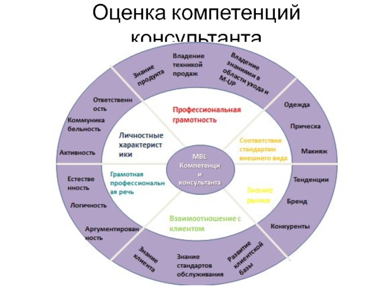 Карта компетенций системного аналитика