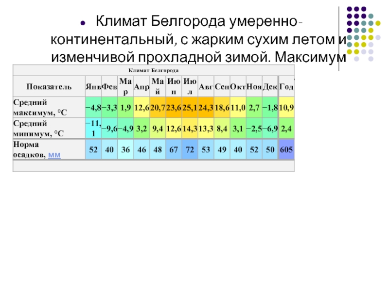 Климат белгородской области презентация