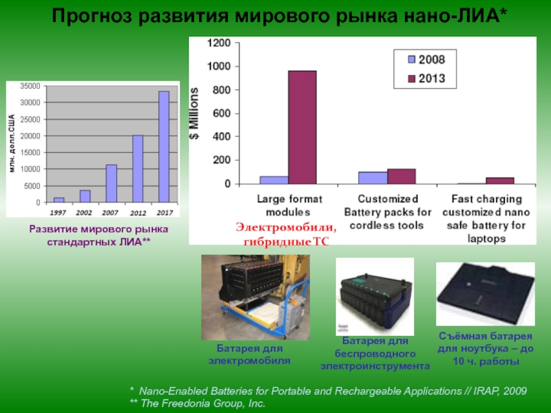 Аккумуляторы нового поколения презентация