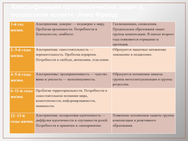 Классификация психологических защит презентация