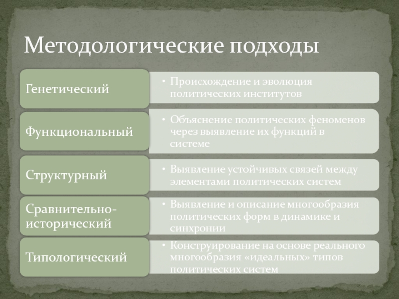 Системный подход в политологии