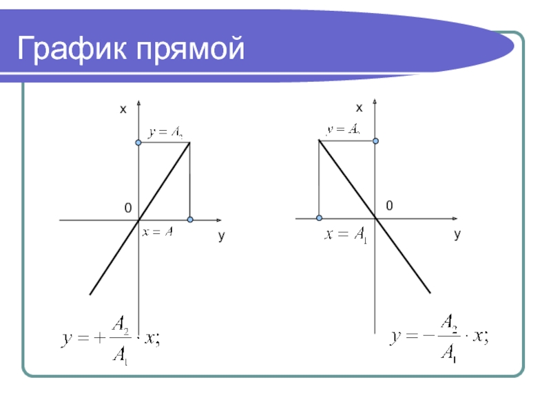 Y x прямая функция. XY 0 график функции. График прямая. Графики прямой. График x y.