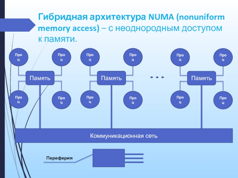 Типы архитектур многопроцессорных систем